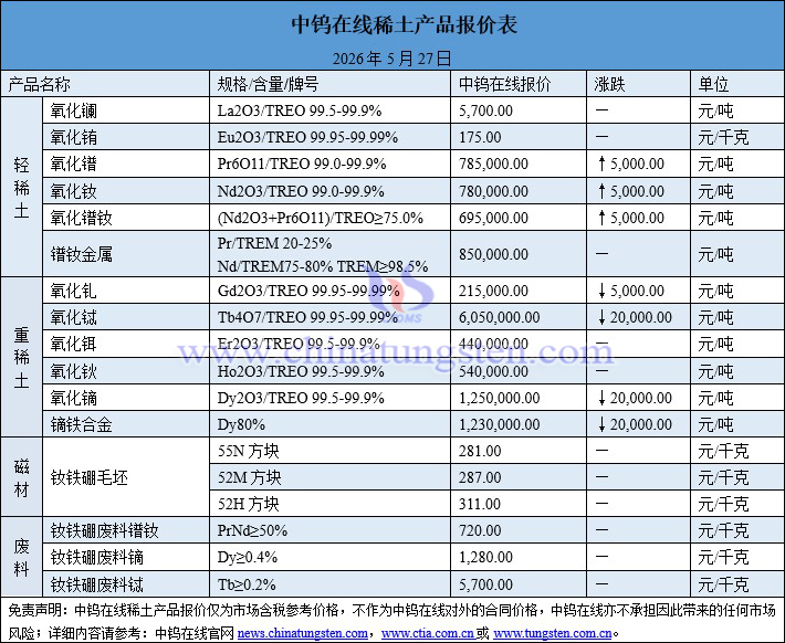 2026年5月27日稀土價格圖片
