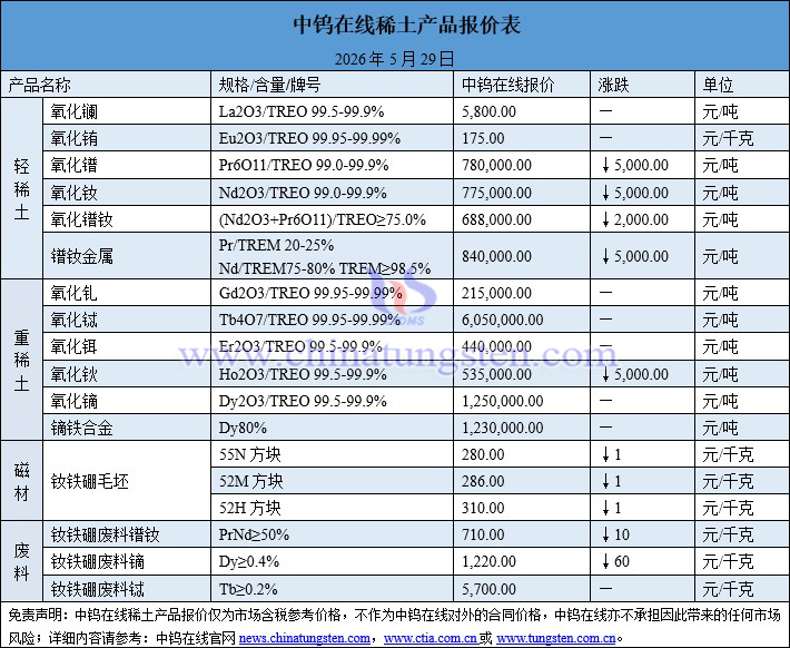2026年5月29日稀土價格圖片