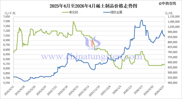 2025年4月至2026年4月稀土制品價格走勢圖