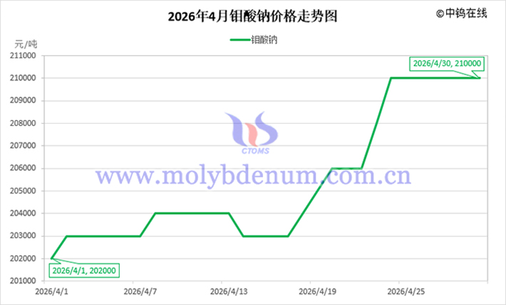 2026年4月鉬酸鈉價格走勢圖