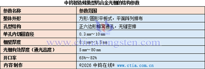 中鎢智造蜂巢型鎢合金光柵的結(jié)構(gòu)參數(shù)表