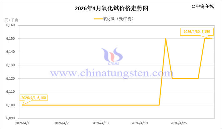 2026年4月氧化鋱價(jià)格走勢(shì)圖