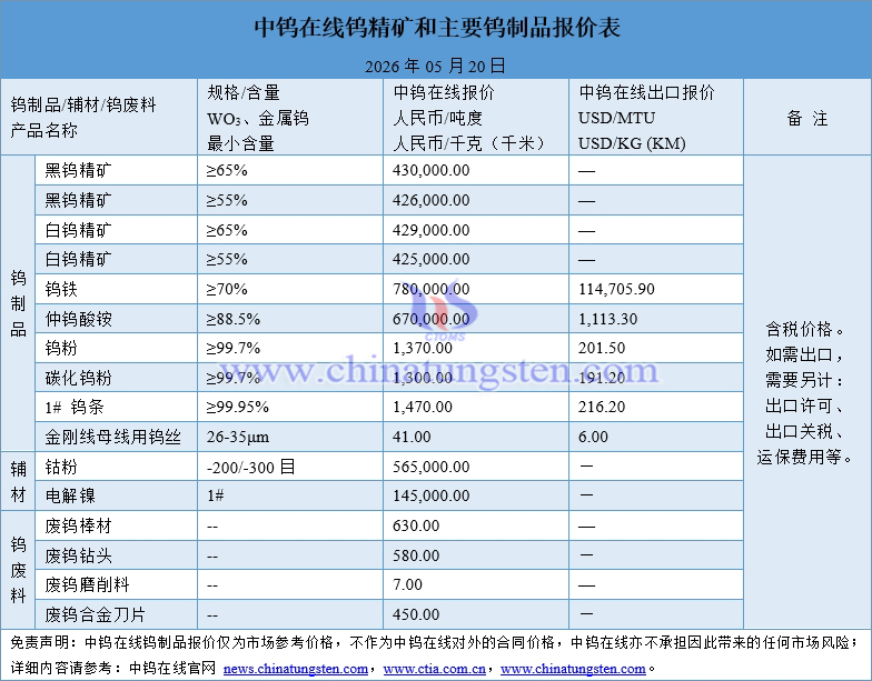 2026年5月20日鎢制品價(jià)格圖片