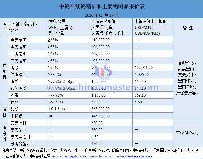2026年5月27日鎢制品價(jià)格圖片