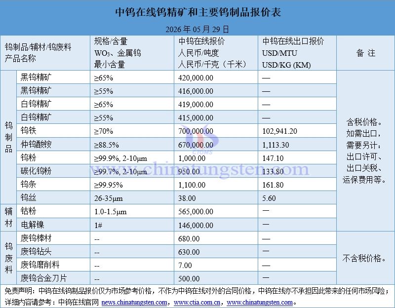2026年5月29日鎢制品價格圖片