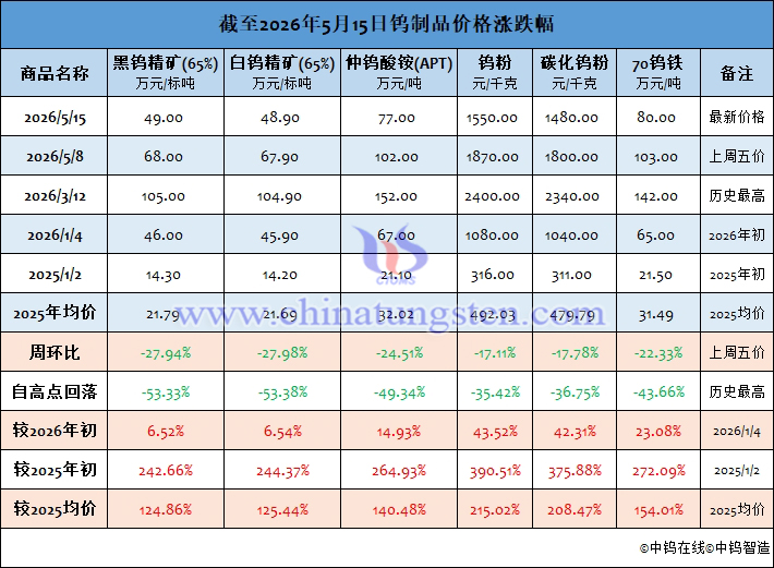 截至2026年5月14日鎢制品價格漲跌幅