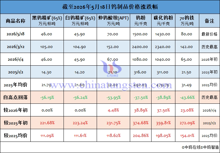 截至2026年5月18日鎢制品價格漲跌幅