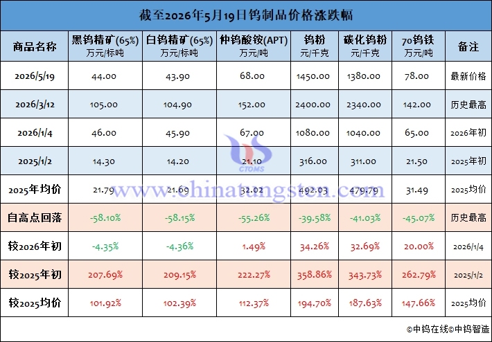 截至2026年5月19日鎢制品價格漲跌幅