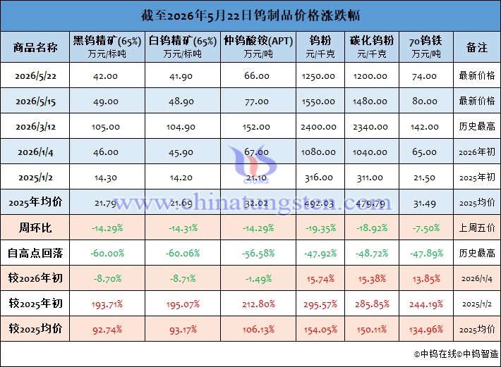 截至2026年5月22日鎢制品價(jià)格漲跌幅