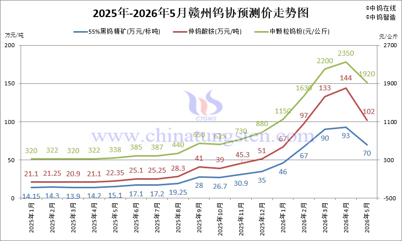 贛州鎢協(xié)鎢市場(chǎng)預(yù)測(cè)價(jià)-2026年5月份