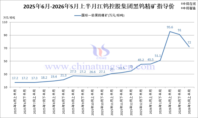 2026年1-5月江鎢控股集團黑鎢精礦指導(dǎo)價走勢圖