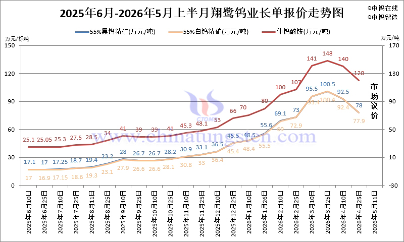 翔鷺鎢業(yè)鎢原料長單-2026年5上半月