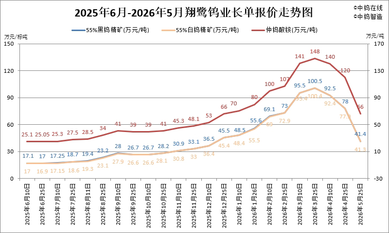 翔鷺鎢業(yè)鎢原料長單-2026年5月下半月