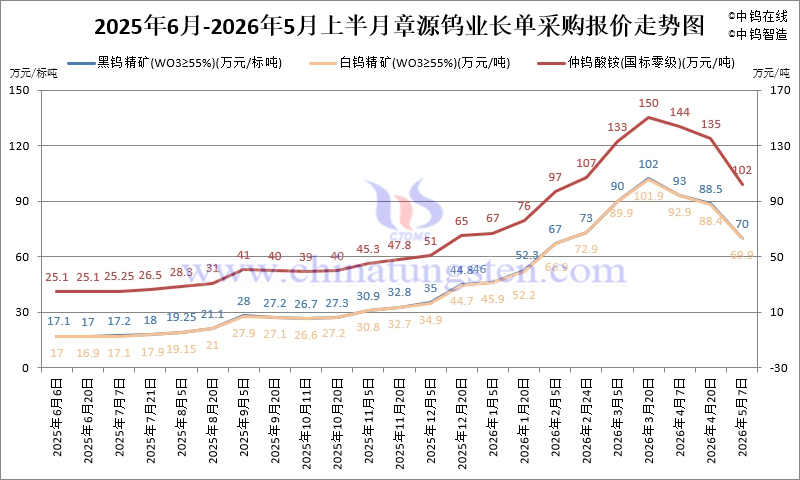 章源鎢業(yè)長(zhǎng)單采購(gòu)報(bào)價(jià)-2026年5月上半月