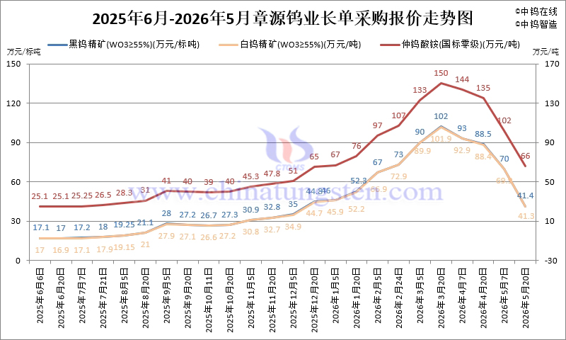 章源鎢業(yè)長單采購報價-2026年5月下半月