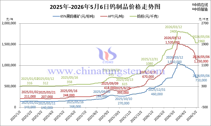 2026年5月6日鎢制品價格走勢