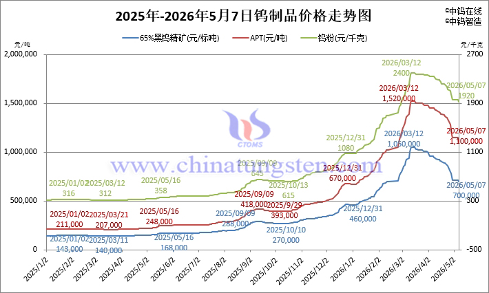 2026年5月7日鎢制品價(jià)格走勢(shì)