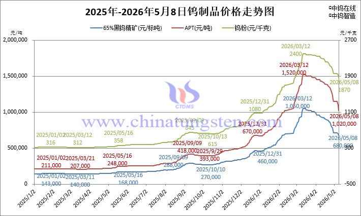 2026年5月8日鎢制品價(jià)格走勢(shì)
