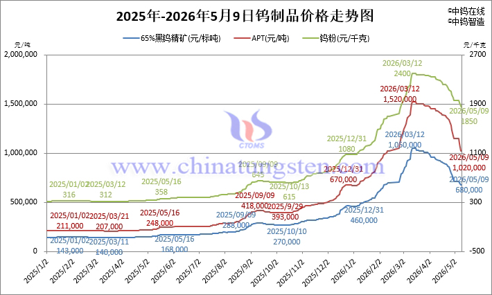 2026年5月9日鎢制品價(jià)格走勢(shì)
