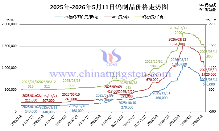 2026年5月11日鎢制品價(jià)格走勢(shì)