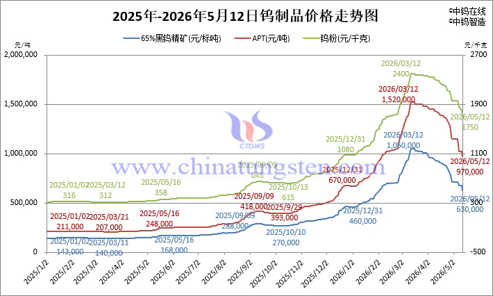 2026年5月12日鎢制品價格走勢