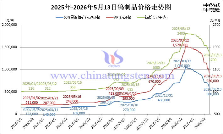 2026年5月13日鎢制品價格走勢