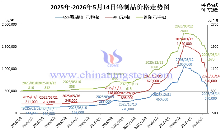 2026年5月14日鎢制品價格走勢