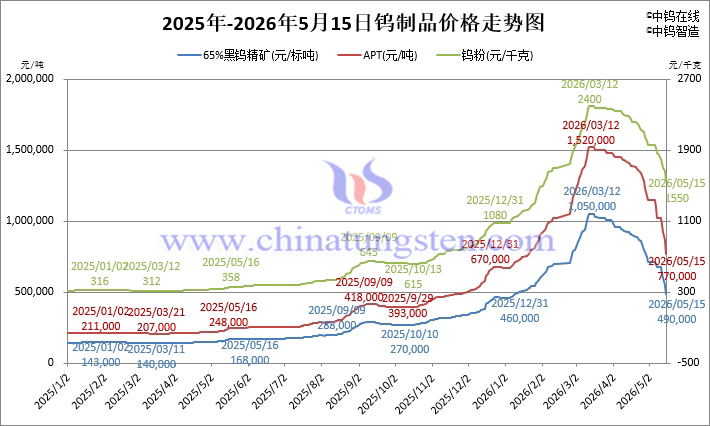 2026年5月14日鎢制品價格走勢