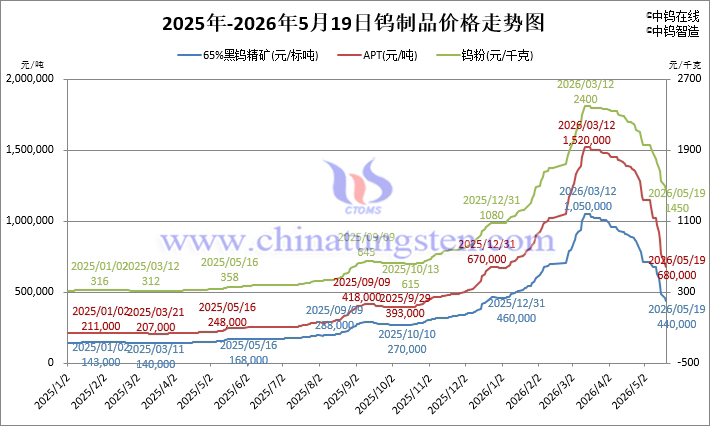 2026年5月19日鎢制品價格走勢