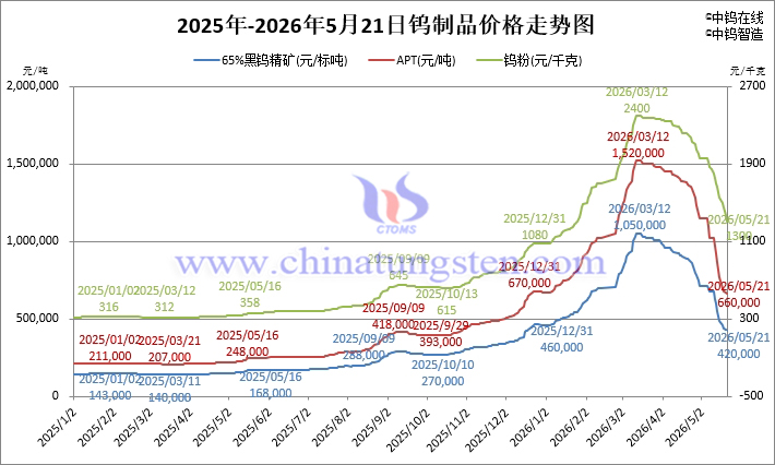2026年5月21日鎢制品價格走勢
