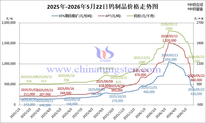 2026年5月22日鎢制品價格走勢