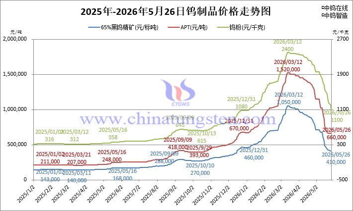2026年5月26日鎢制品價格走勢