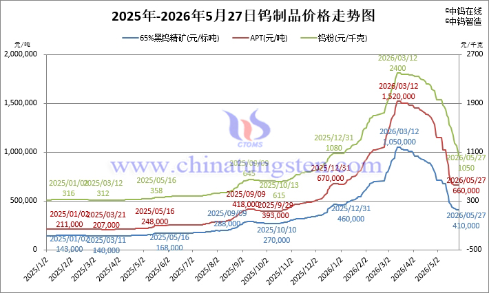 2026年5月27日鎢制品價格走勢