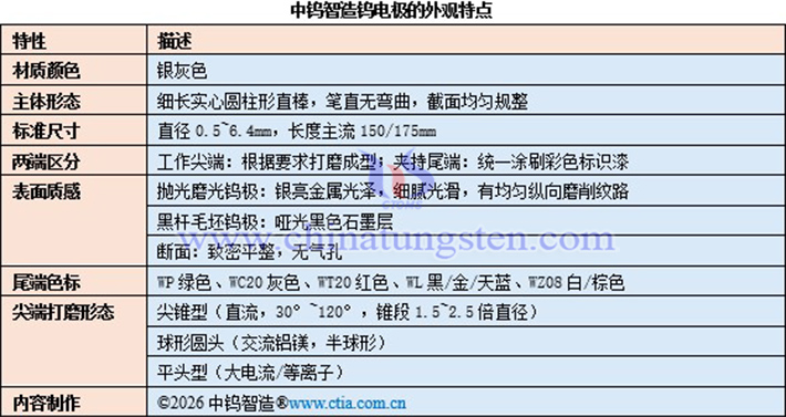 中鎢智造鎢電極的外觀特點(diǎn)