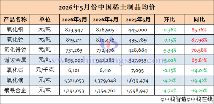 2026年5月中國稀土制品均價表