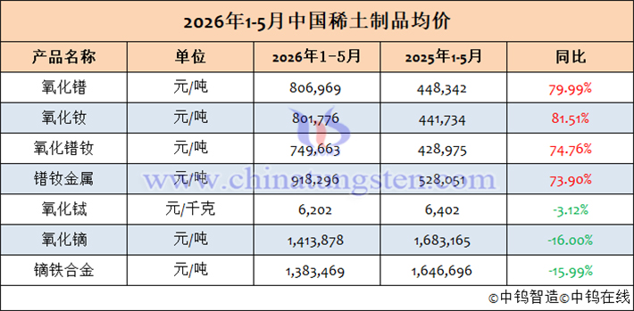 2026年1-5月中國稀土制品均價表