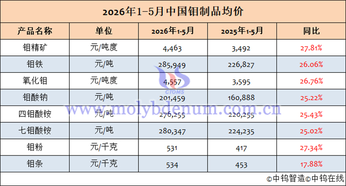 2026年1-5月鉬制品均價表