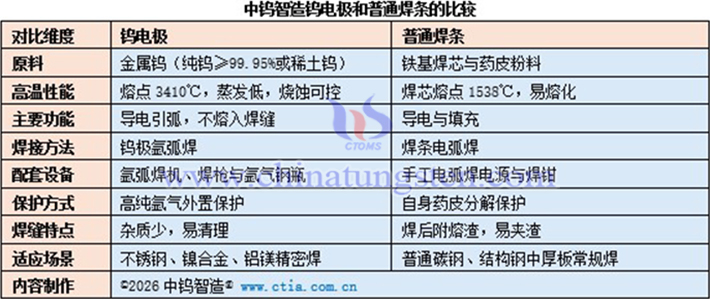 中鎢智造鎢電極和普通焊條的比較