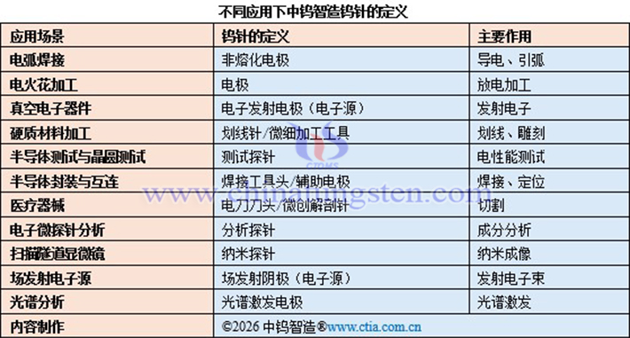 不同應(yīng)用下中鎢智造鎢針的定義表