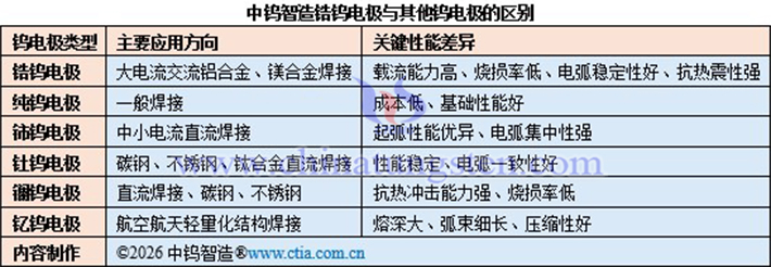 中鎢智造鋯鎢電極與其鎢基電極的區(qū)別