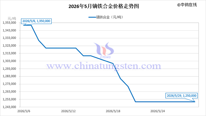 2026年5月鏑鐵合金價格走勢圖