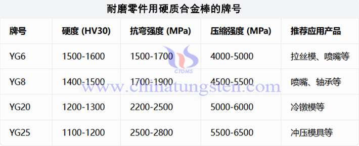 耐磨零件用硬質(zhì)合金棒的牌號