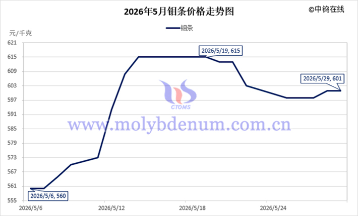 2026年5月鉬條價格走勢圖