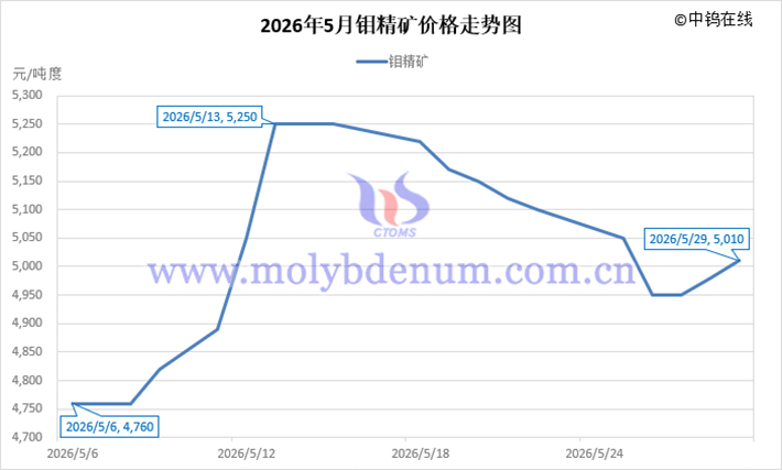 2026年5月鉬精礦價格走勢圖