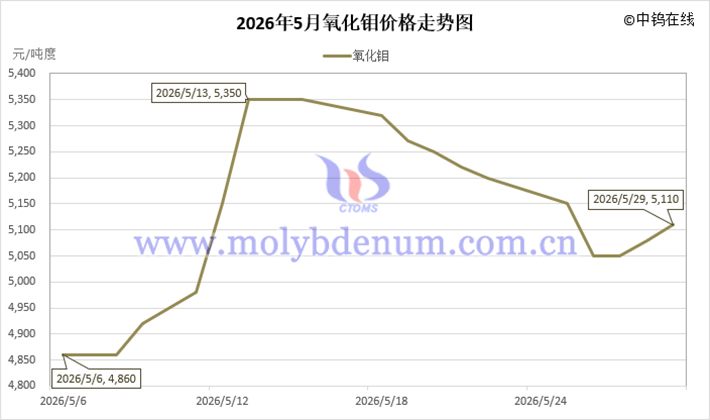 2026年5月氧化鉬價格走勢圖