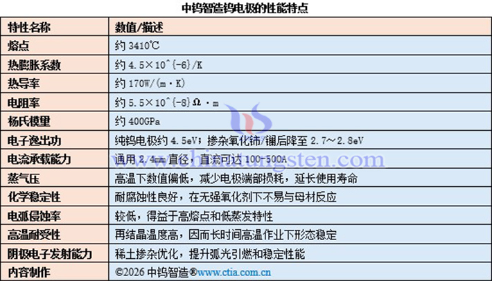 中鎢智造鎢電極的性能特點(diǎn)