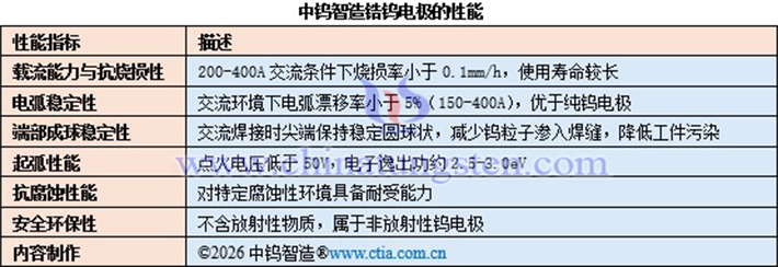 中鎢智造鋯鎢電極的性能