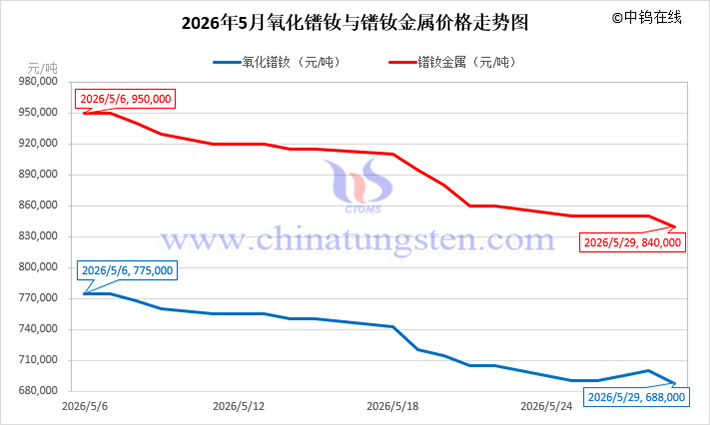 2026年5月氧化鐠釹與鐠釹金屬價格走勢圖