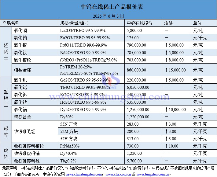 2026年6月3日稀土價格圖片