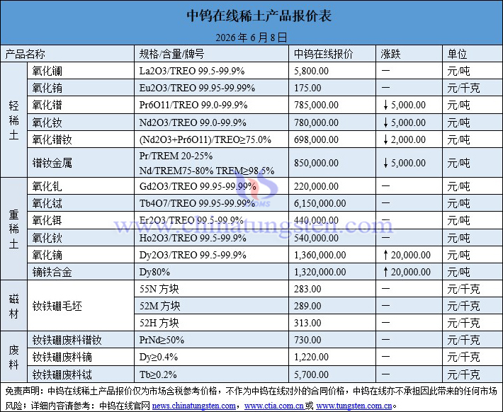 2026年6月8日稀土價格圖片